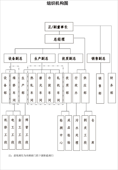 組織機構(gòu)圖